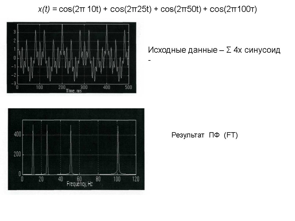 x(t) = cos(2π 10t) + cos(2π25t) + cos(2π50t) + cos(2π100t) Исходные данные – Σ